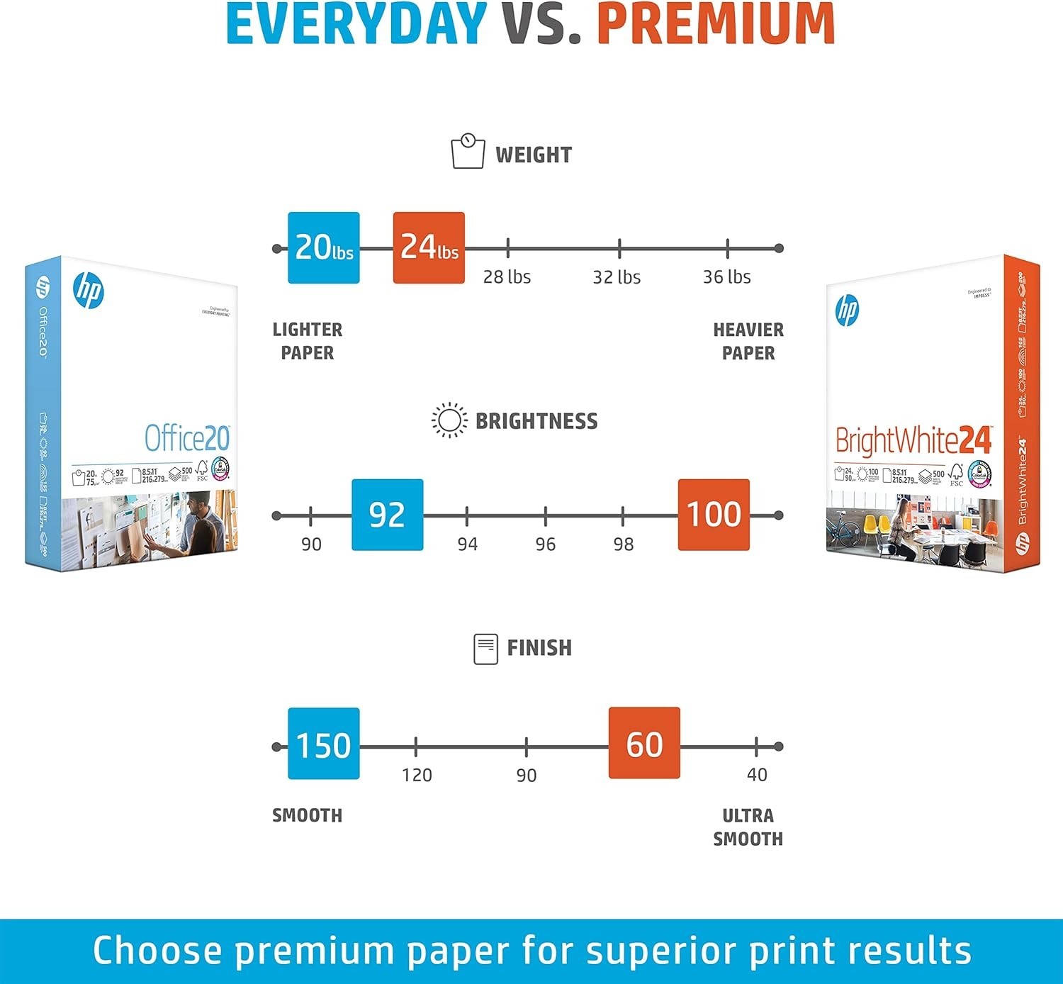 HP Paper Printer Paper 8.5×11 BrightWhite 24 lb 1 Ream 500 Sheets 100 Bright
