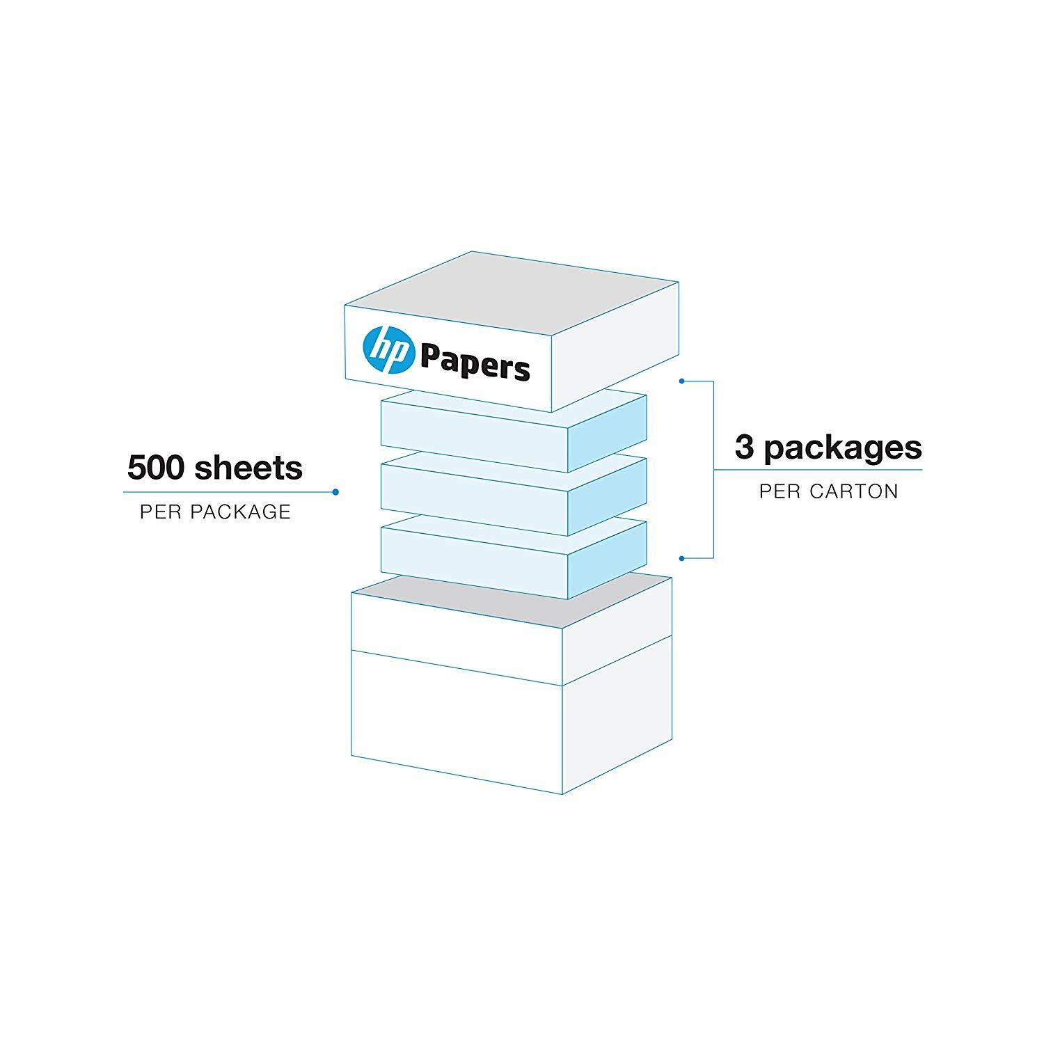 HP Office20 Printer Paper, White Letter Size 8.5″ x 11″, 3 Ream / 1,500 Sheets