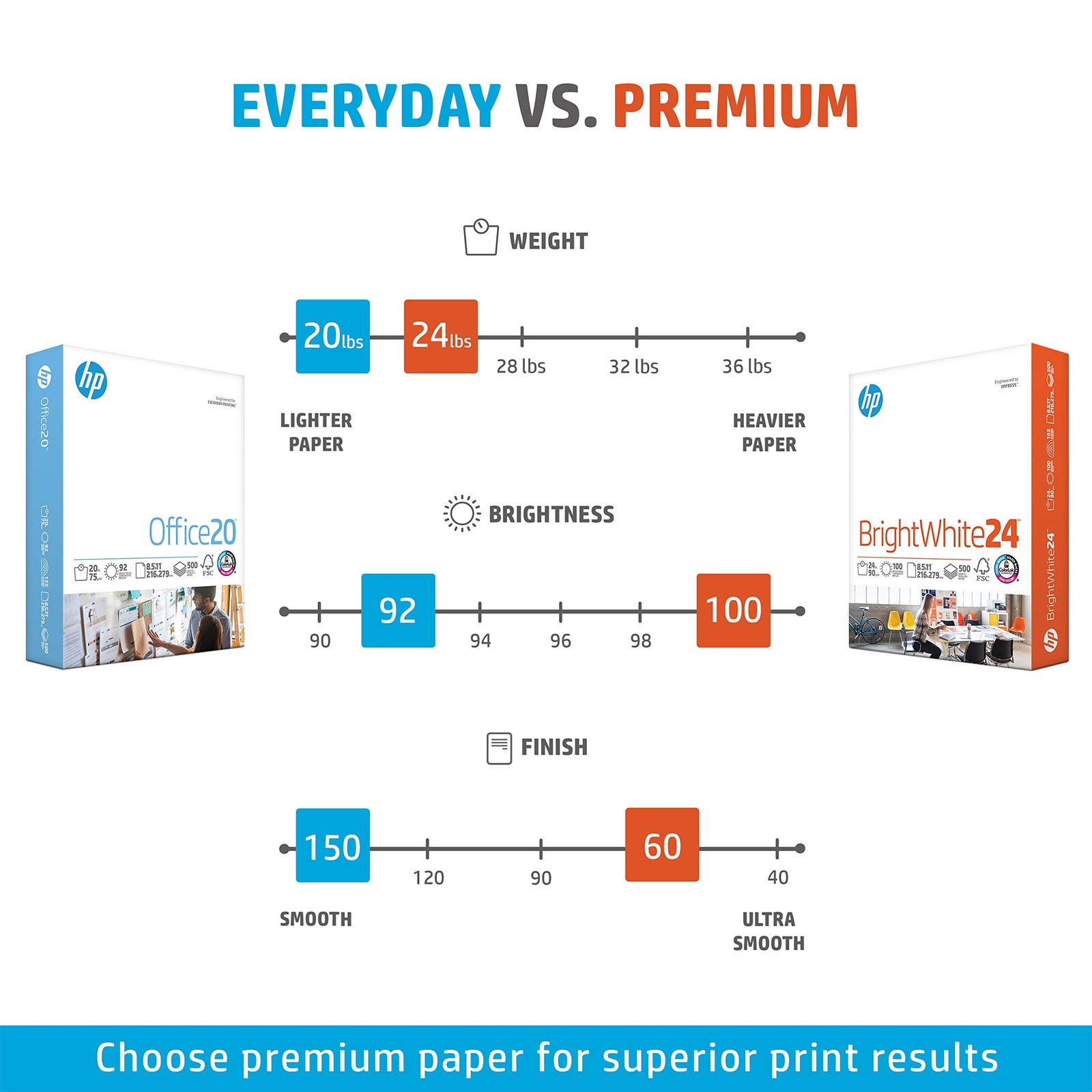HP Paper Printer Paper 8.5×11 BrightWhite 24 lb 1 Ream 500 Sheets 100 Bright